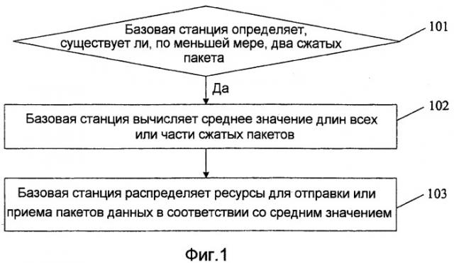 Способ распределения ресурсов и устройство (патент 2536177)