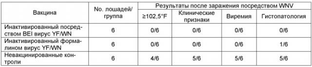 Инактивированные химерные вакцины и связанные с ними способы применения (патент 2436591)