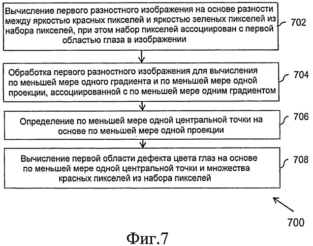 Способ, устройство и компьютерный программный продукт для компенсации дефектов цвета глаз (патент 2547703)