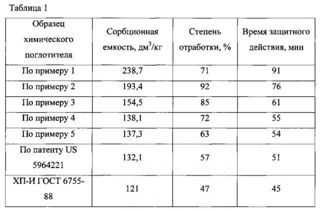 Химический поглотитель диоксида углерода (патент 2591167)