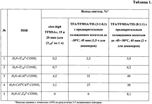 Способ получения олигомеров пептидно-нуклеиновых кислот, содержащих карбоксиэтильный заместитель в α- или γ-положении боковой цепи (патент 2604732)