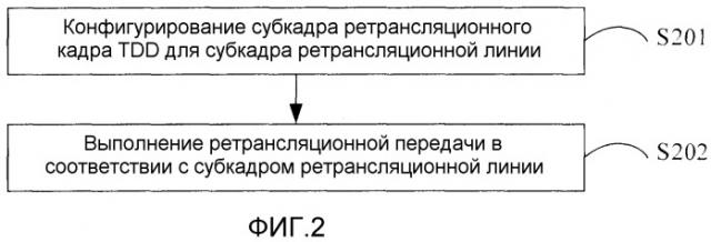 Способ и устройство ретрансляционной передачи (патент 2509431)