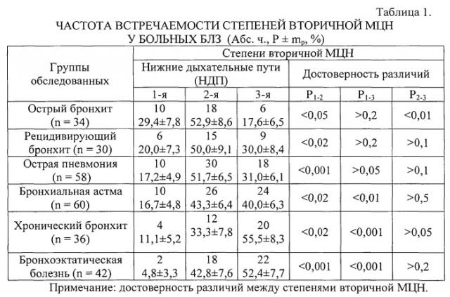 Способ коррекции вторичной мукоцилиарной недостаточности нижних дыхательных путей у больных бронхолегочными заболеваниями (патент 2541835)