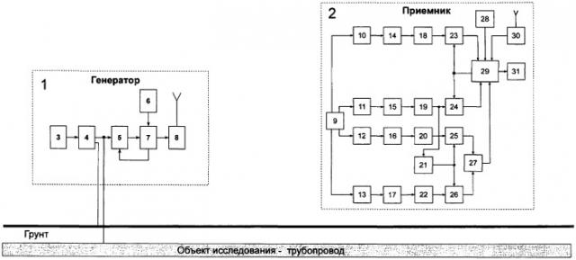 Измерительный комплекс для поиска и диагностики подземных коммуникаций (патент 2414719)