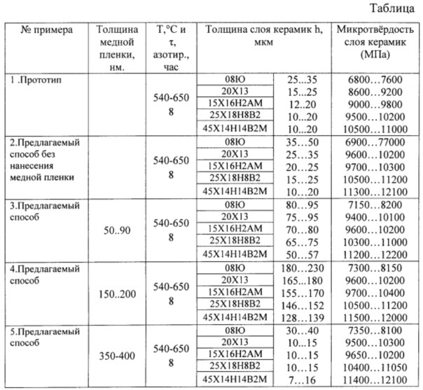 Способ циклического газового азотирования деталей из конструкционных легированных сталей (патент 2614292)