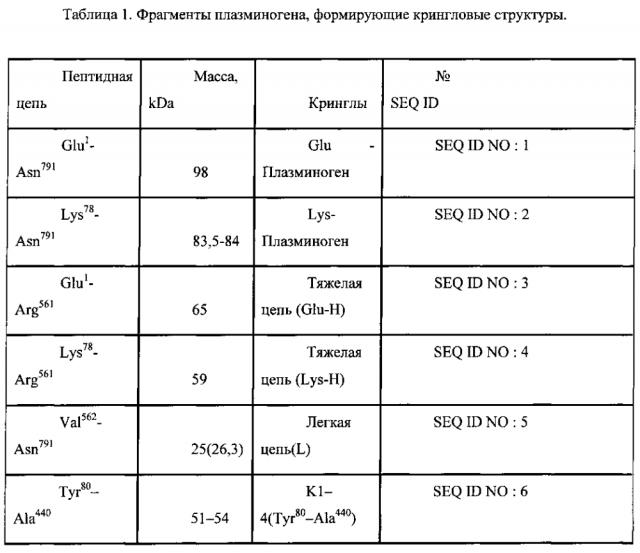 Способ определения содержания продуктов протеолиза в плазме крови и диагностическая тест-система для его осуществления (патент 2597782)