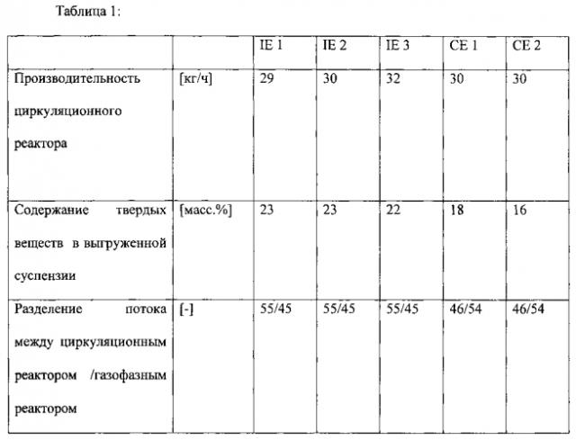 Циркуляционный реактор с улучшенным контролем разделения потока (патент 2574700)