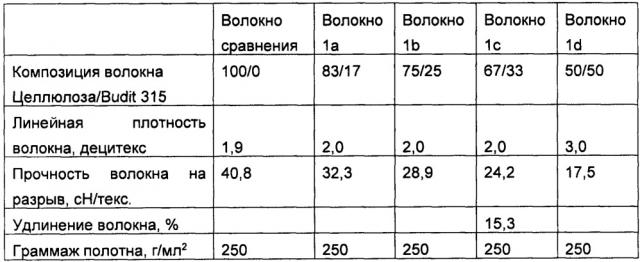 Огнестойкие формованные тела из целлюлозы, полученные способом прямого растворения (патент 2662477)