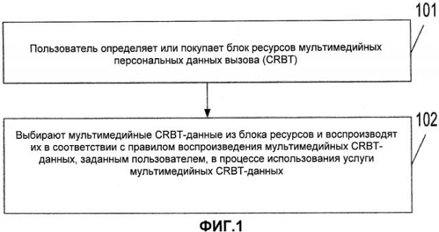 Способ и устройство для воспроизведения блока ресурсов мультимедийных персонализованных данных вызова (патент 2506706)