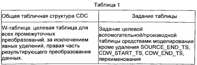 Способы и системы загрузки данных в хранилища временных данных (патент 2599538)