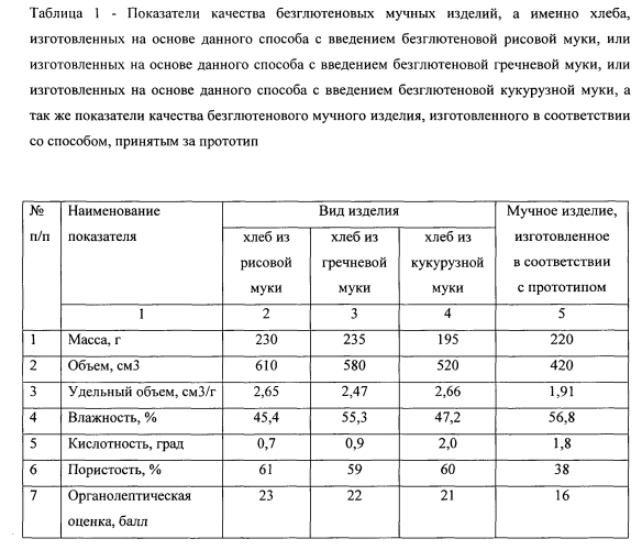 Способ производства безглютенового мучного изделия (патент 2556725)