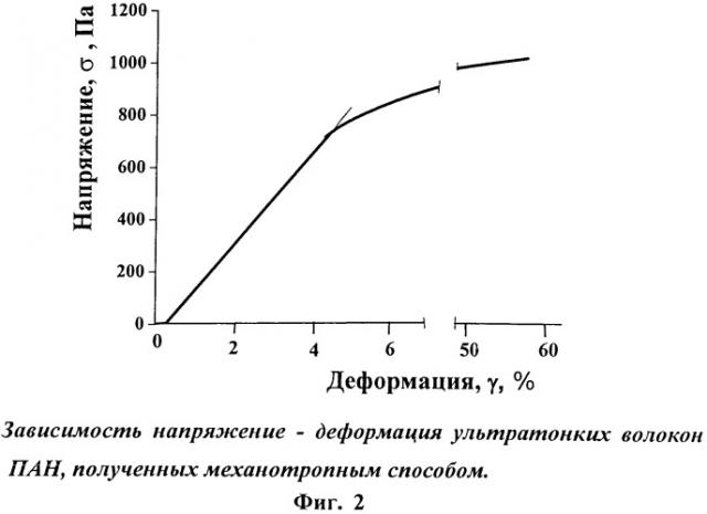 Способ выделения полимера из раствора при формовании пан-прекурсора для получения углеродных волокон (патент 2549075)