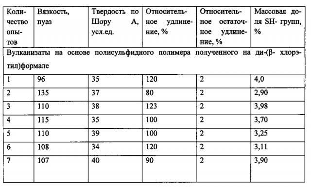 Способ получения полисульфидного полимера (патент 2599992)