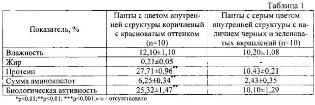 Способ оценки качества порошка из консервированных пантов оленей (патент 2574013)