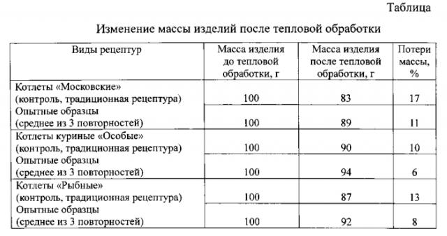 Способ приготовления мясорастительных полуфабрикатов или фаршей для котлет, паштетов, кнелей, суфле или иных изделий из рубленой массы (патент 2554435)