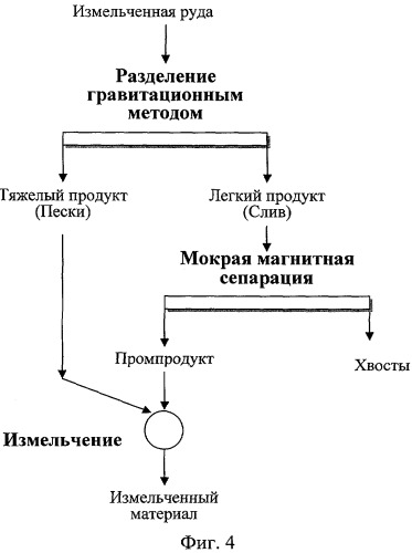 Способ обогащения железных руд (патент 2307710)