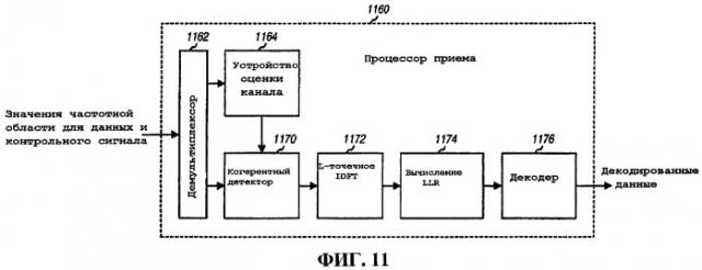 Способ и устройство для мультиплексирования контрольного сигнала cdm и данных fdm (патент 2431930)