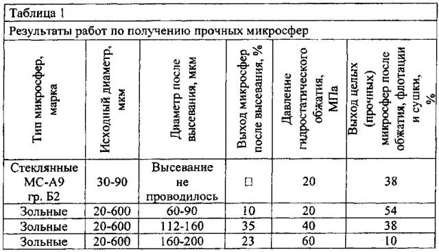 Способ отбора микросфер по прочности к заданному давлению (патент 2650987)