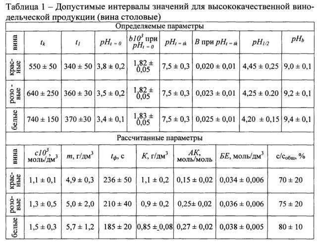 Способ оперативной оценки качества винодельческой продукции (патент 2631489)