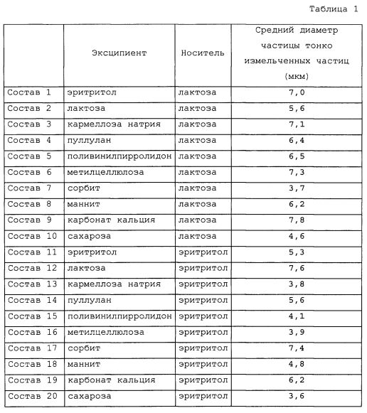 Фармацевтическая композиция для ингаляции (патент 2605319)