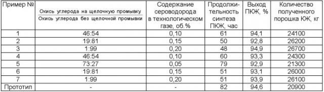 Способ получения карбонильного железа (патент 2373027)