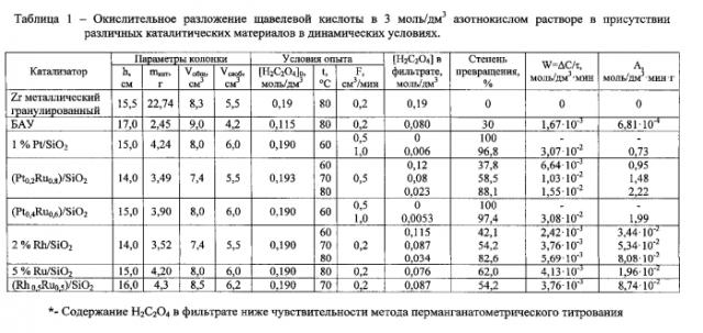 Способ разложения щавелевой кислоты из азотнокислых маточных растворов (патент 2574396)