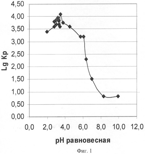 Способ определения оптимальных параметров растворения оксидов переходных металлов в растворах, содержащих комплексообразующий агент (патент 2516274)