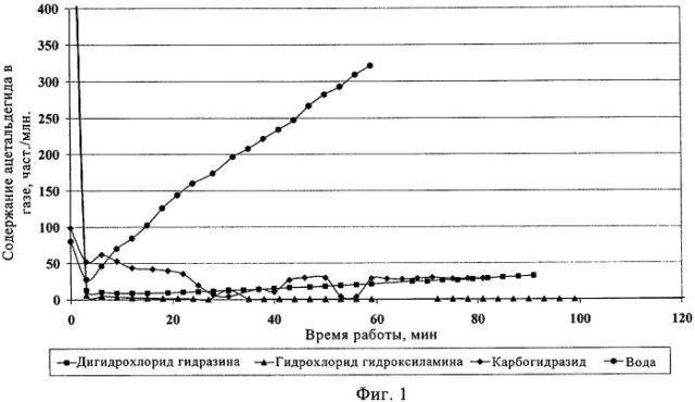 Способ обработки потока продукта (патент 2430142)