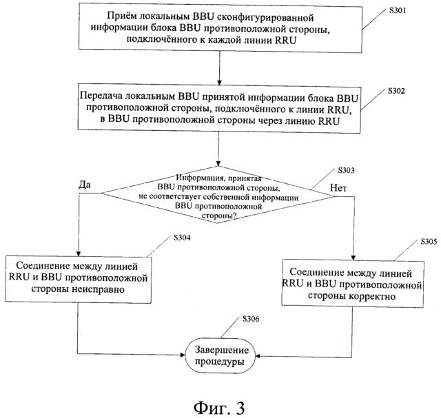Способ определения корректности оптоволоконного соединения, реализованного на основе замкнутой сети удаленных радиоблоков (rru), и блок базового диапазона (bbu) (патент 2602977)