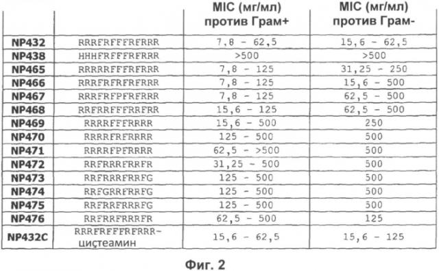 Пептиды и их применение (патент 2590706)