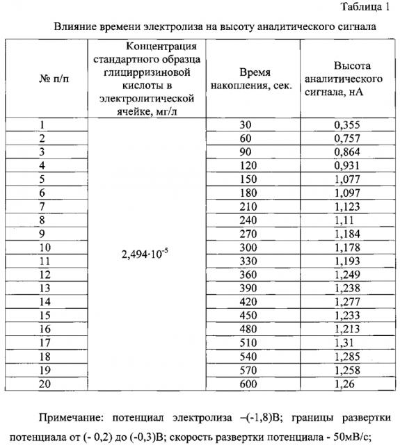 Вольтамперометрический способ количественного определения глицирризиновой кислоты в фармацевтических субстанциях (патент 2603363)