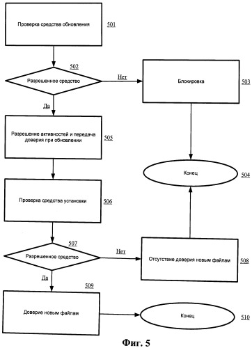 Система и способ для определения доверия при обновлении разрешенного программного обеспечения (патент 2495487)