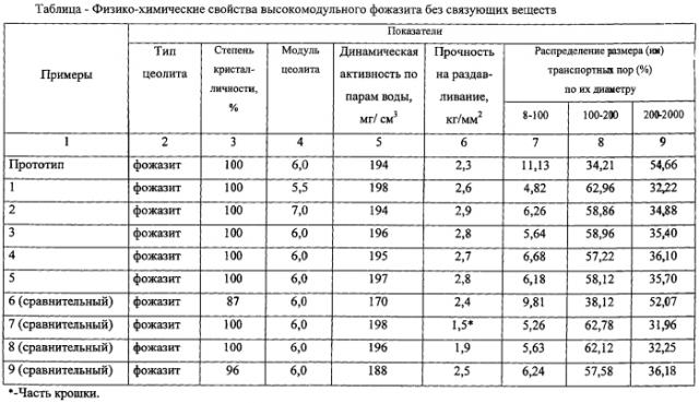 Способ получения высокомодульного фожазита без связующих веществ (патент 2553876)