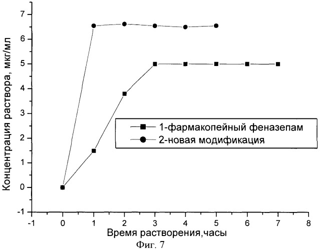 Кристаллическая бета-модификация 7-бром-1,3-дигидро-5-(2-хлорфенил)-2н-1,4-бензодиазепин-2-она и способ ее получения (патент 2430094)