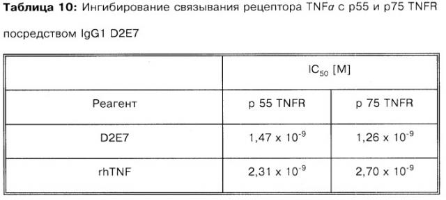 Выделенное антитело человека или его антиген-связывающий фрагмент, выделенная нуклеиновая кислота (варианты), рекомбинантный экспрессионный вектор, применение клеток-хозяев для экспрессии антитела и способ его синтеза, фармацевтическая композиция и способ ингибирования активности человеческого tnf (патент 2268266)