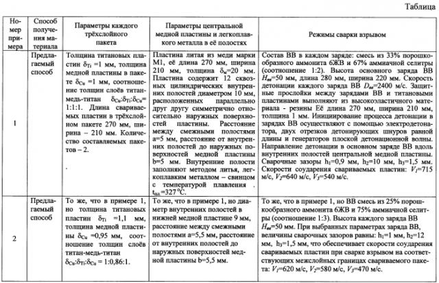 Способ получения композиционных изделий с внутренними полостями сваркой взрывом (патент 2560896)