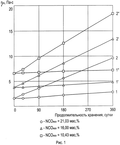 Способ получения изоцианатных форполимеров (патент 2499005)