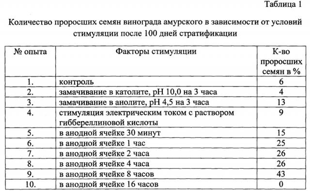 Способ повышения всхожести семян амурского винограда (патент 2654865)