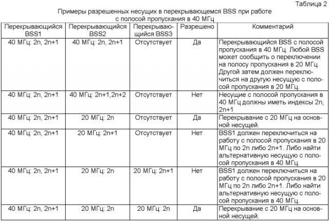 Работа в множестве частотных диапазонов в беспроводных сетях (патент 2371867)