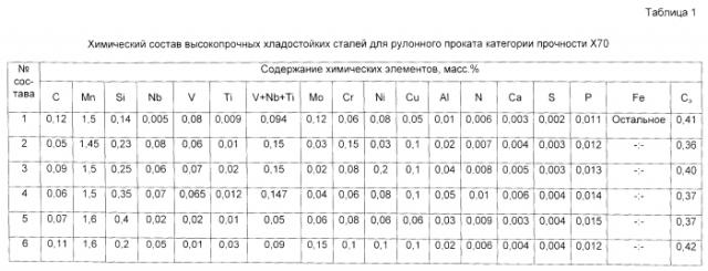 Способ производства рулонного проката из высокопрочной хладостойкой стали (патент 2549807)