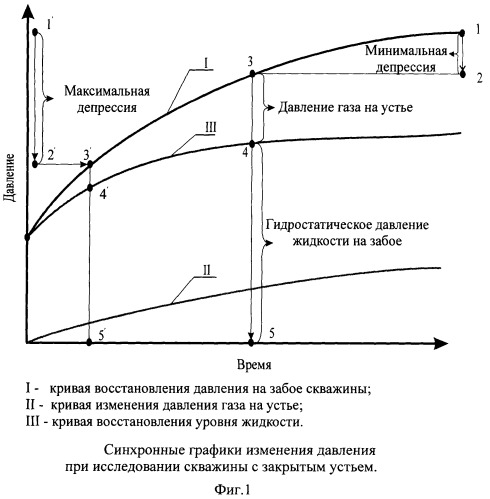 Способ исследования скважин (патент 2244105)