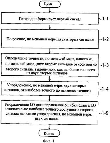 Устройство и способ и подстройки времени и частоты гетеродина (патент 2525104)