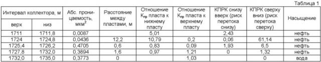 Способ предотвращения заколонного перетока из неперфорированного пласта в интервал перфорации (патент 2394987)