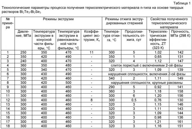 Способ получения термоэлектрического материала n-типа на основе твердых растворов bi2te3-bi2se3 (патент 2509394)