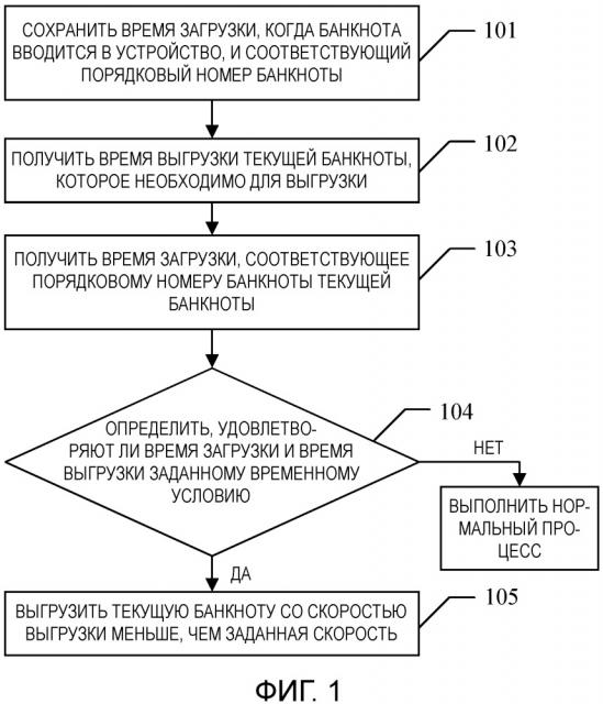 Способ и устройство управления выгрузкой банкнот и устройство хранения банкнот (патент 2665221)