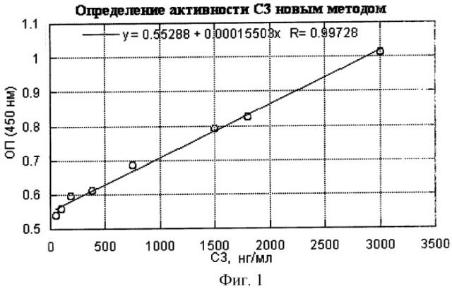 Способ определения функциональной активности компонента c3 комплемента человека по классическому пути активации (патент 2251697)