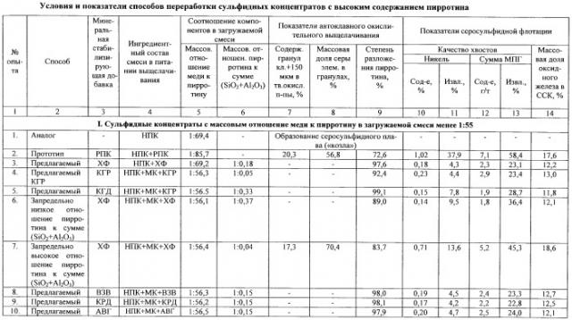 Способ переработки сульфидных концентратов с высоким содержанием пирротина (патент 2245377)