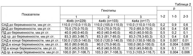 Способ прогнозирования уровня артериального давления у женщин на сроке родоразрешения с использованием генетического полиморфизма 4a/4b enos (патент 2565405)