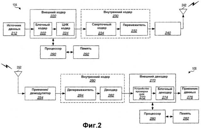 Многоканальная передача и прием с блочным кодированием в системе связи (патент 2364034)