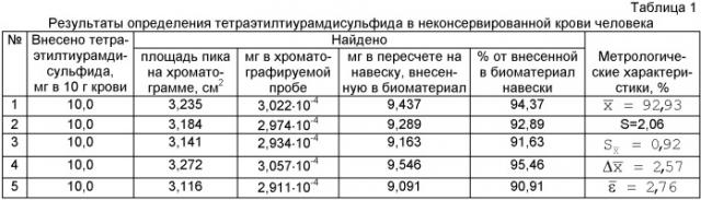 Способ определения тетраэтилтиурамдисульфида в крови (патент 2417372)